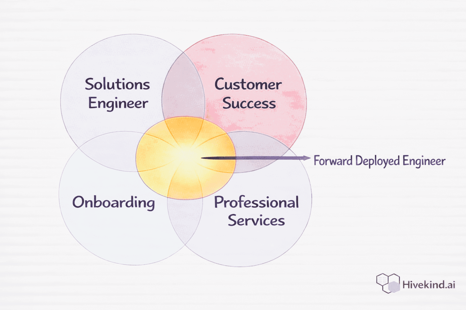 Venn diagram showing why FDE